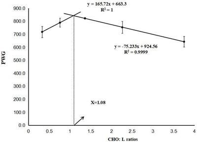Effects of Dietary Carbohydrate to Lipid Ratios on Growth Performance, Muscle Fatty Acid Composition, and Intermediary Metabolism in Juvenile Black Seabream (Acanthopagrus schlegelii)
